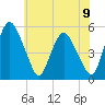 Fortescue Creek tide chart for Wednesday, June 9, 2021