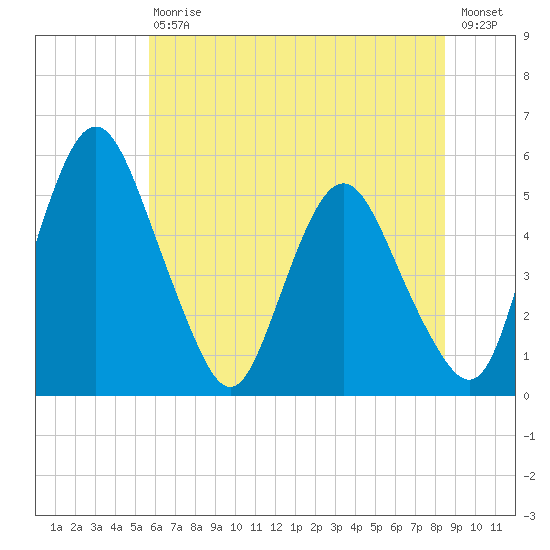 Fortescue Creek tide chart for Saturday, July 10, 2021