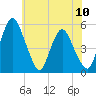 Fortescue Creek tide chart for Saturday, July 10, 2021