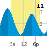 Fortescue Creek tide chart for Sunday, July 11, 2021