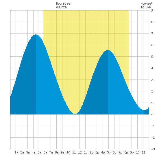 Fortescue Creek tide chart for Monday, July 12, 2021