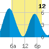 Fortescue Creek tide chart for Monday, July 12, 2021