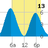 Fortescue Creek tide chart for Tuesday, July 13, 2021