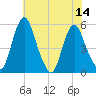 Fortescue Creek tide chart for Wednesday, July 14, 2021