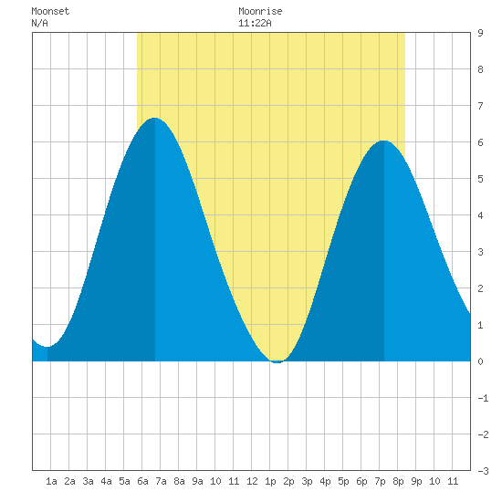Fortescue Creek tide chart for Thursday, July 15, 2021
