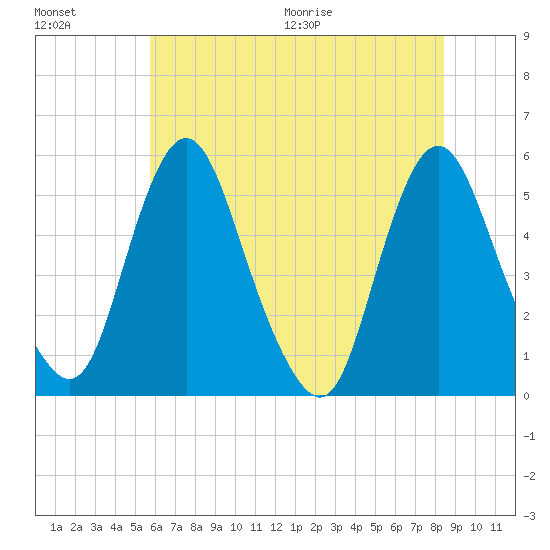 Fortescue Creek tide chart for Friday, July 16, 2021