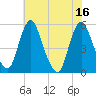 Fortescue Creek tide chart for Friday, July 16, 2021