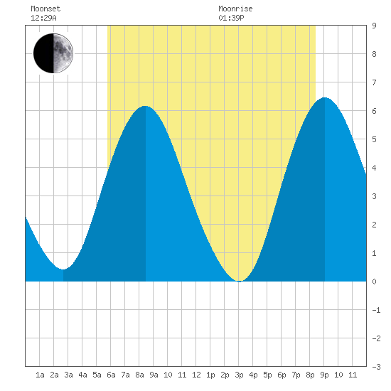 Fortescue Creek tide chart for Saturday, July 17, 2021