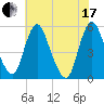 Fortescue Creek tide chart for Saturday, July 17, 2021