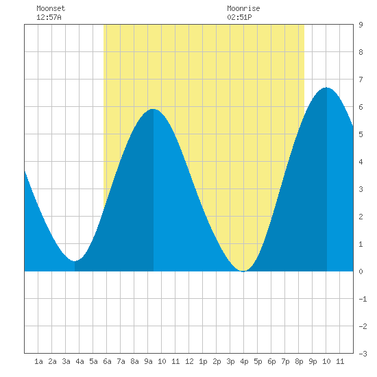 Fortescue Creek tide chart for Sunday, July 18, 2021