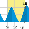 Fortescue Creek tide chart for Sunday, July 18, 2021