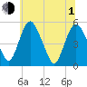 Fortescue Creek tide chart for Thursday, July 1, 2021