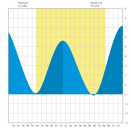 Fortescue Creek tide chart for Tuesday, July 20, 2021