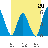 Fortescue Creek tide chart for Tuesday, July 20, 2021