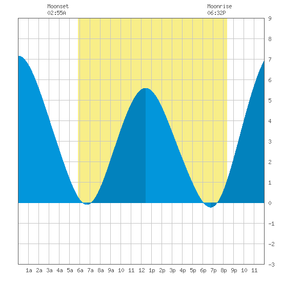 Fortescue Creek tide chart for Wednesday, July 21, 2021