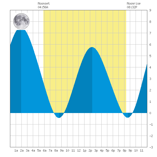 Fortescue Creek tide chart for Friday, July 23, 2021
