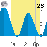 Fortescue Creek tide chart for Friday, July 23, 2021