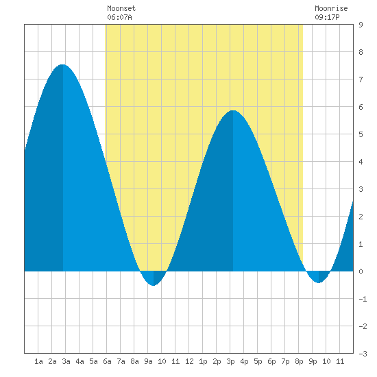 Fortescue Creek tide chart for Saturday, July 24, 2021
