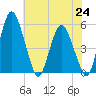 Fortescue Creek tide chart for Saturday, July 24, 2021