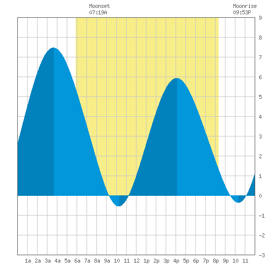 Fortescue Creek tide chart for Sunday, July 25, 2021