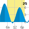 Fortescue Creek tide chart for Sunday, July 25, 2021