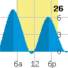 Fortescue Creek tide chart for Monday, July 26, 2021