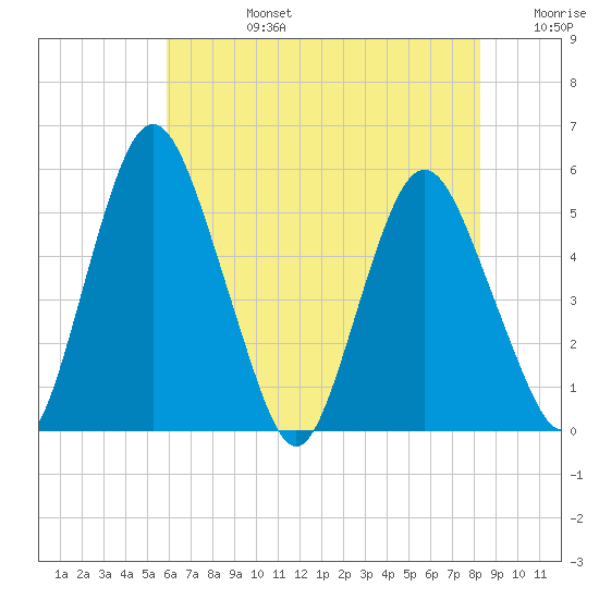 Fortescue Creek tide chart for Tuesday, July 27, 2021
