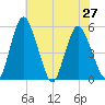 Fortescue Creek tide chart for Tuesday, July 27, 2021