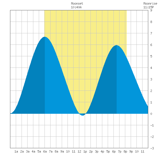 Fortescue Creek tide chart for Wednesday, July 28, 2021