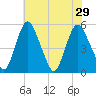 Fortescue Creek tide chart for Thursday, July 29, 2021