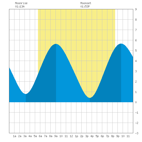 Fortescue Creek tide chart for Friday, July 2, 2021
