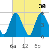 Fortescue Creek tide chart for Friday, July 30, 2021