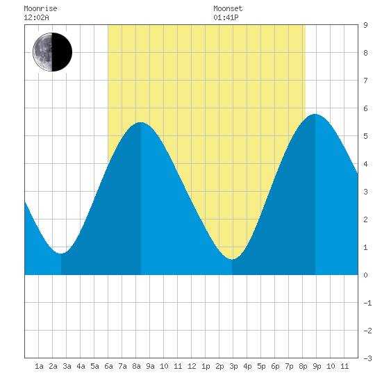 Fortescue Creek tide chart for Saturday, July 31, 2021