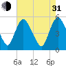 Fortescue Creek tide chart for Saturday, July 31, 2021