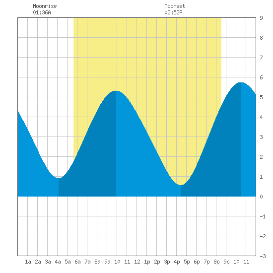 Fortescue Creek tide chart for Saturday, July 3, 2021