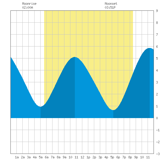 Fortescue Creek tide chart for Sunday, July 4, 2021