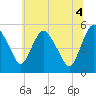 Fortescue Creek tide chart for Sunday, July 4, 2021