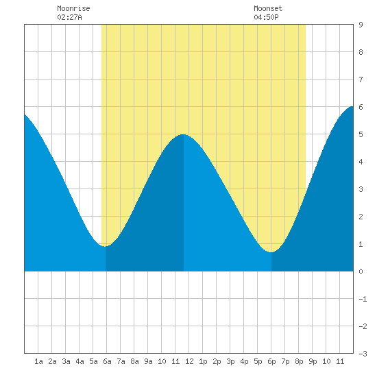 Fortescue Creek tide chart for Monday, July 5, 2021