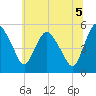 Fortescue Creek tide chart for Monday, July 5, 2021