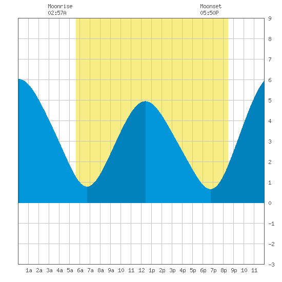 Fortescue Creek tide chart for Tuesday, July 6, 2021