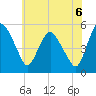 Fortescue Creek tide chart for Tuesday, July 6, 2021