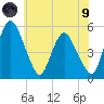Fortescue Creek tide chart for Friday, July 9, 2021
