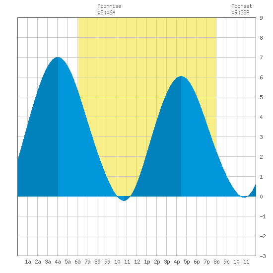 Fortescue Creek tide chart for Tuesday, August 10, 2021