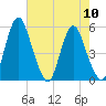 Fortescue Creek tide chart for Tuesday, August 10, 2021
