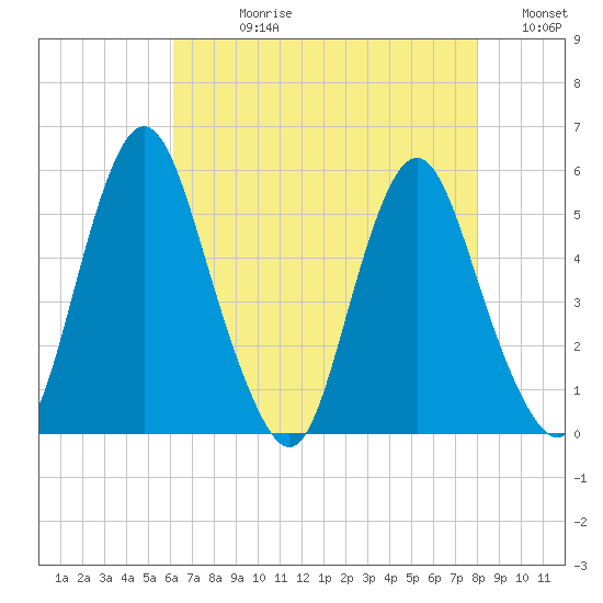 Fortescue Creek tide chart for Wednesday, August 11, 2021