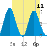 Fortescue Creek tide chart for Wednesday, August 11, 2021