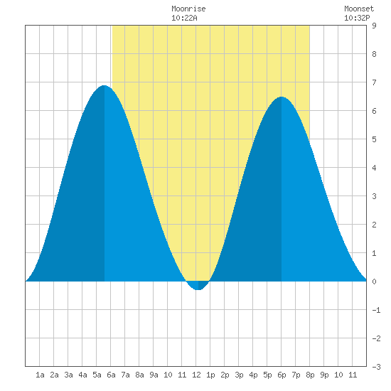 Fortescue Creek tide chart for Thursday, August 12, 2021