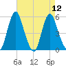 Fortescue Creek tide chart for Thursday, August 12, 2021