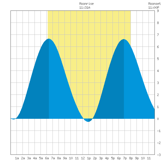 Fortescue Creek tide chart for Friday, August 13, 2021