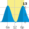Fortescue Creek tide chart for Friday, August 13, 2021